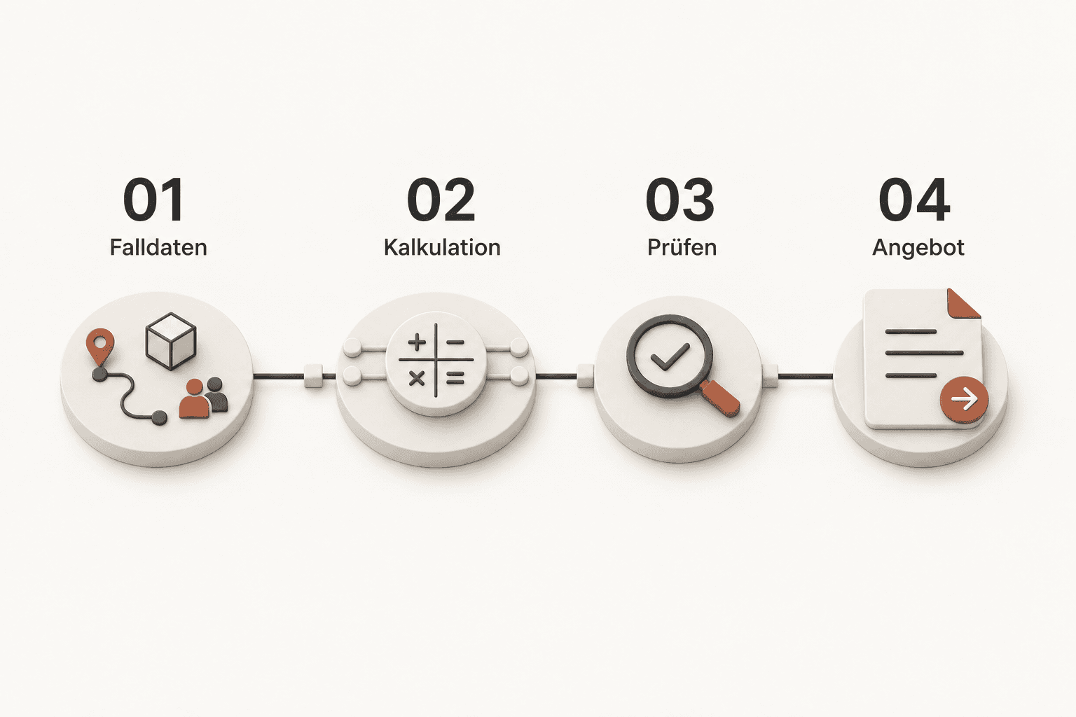 Illustration: Route, Team, Fahrzeug und Material fließen in die Kalkulation und nach Freigabe in ein bearbeitbares Angebot.